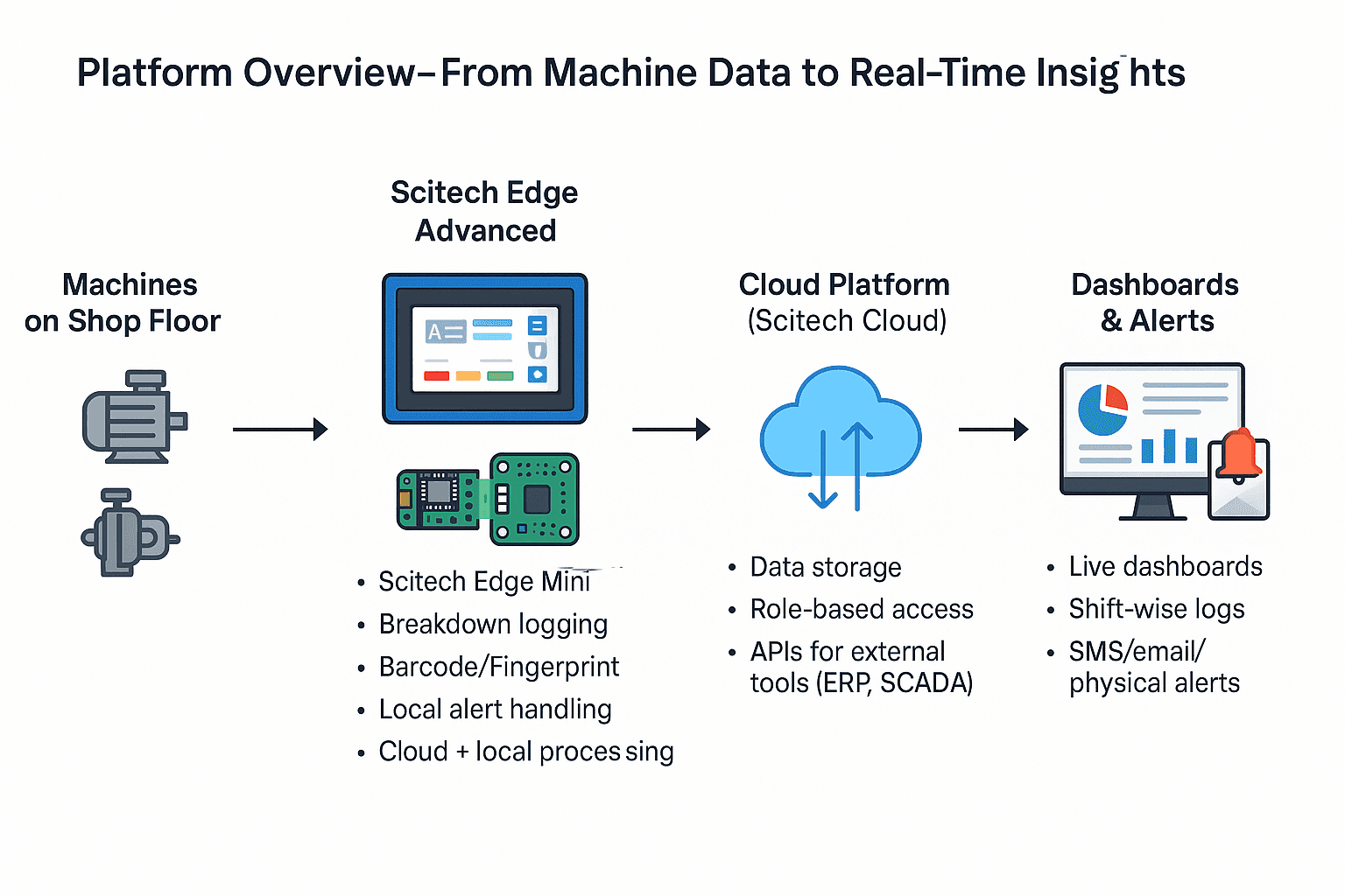 Scitech Platform Overview